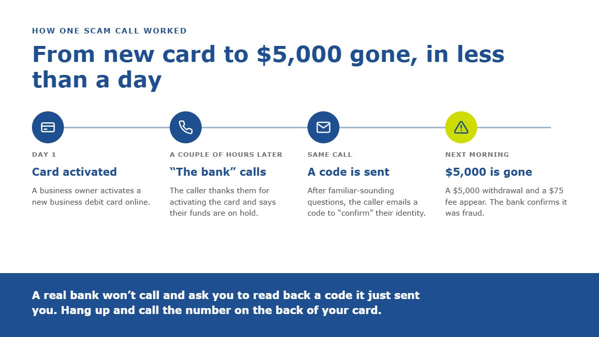 How one scam call worked: a business owner activates a new debit card, a fake bank calls a couple of hours later, a code is sent during the same call, and by the next morning $5,000 is gone. A real bank won’t call and ask you to read back a code it just sent you.
